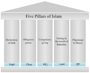 Tenets of Islam